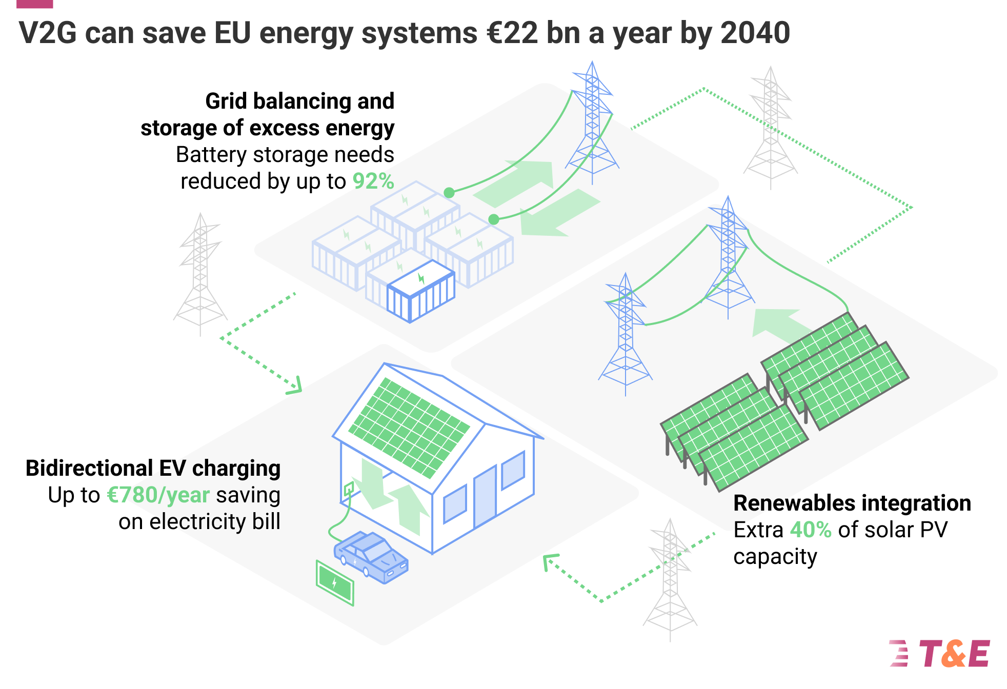What the Electrification Action Plan Means for Transport