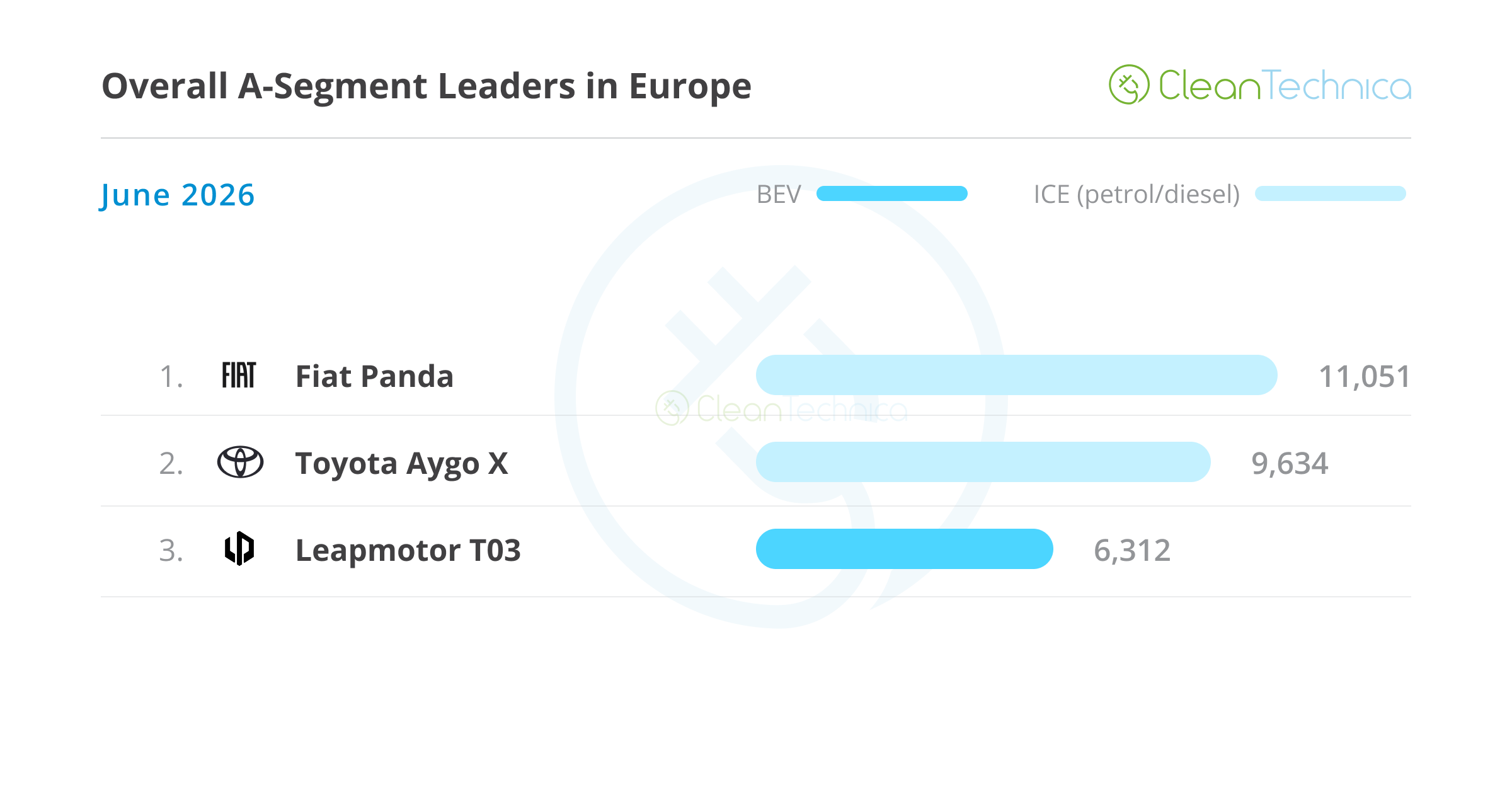 Europe EV Sales Surge: BEVs Jump 50%, Reaching 26% Market Share