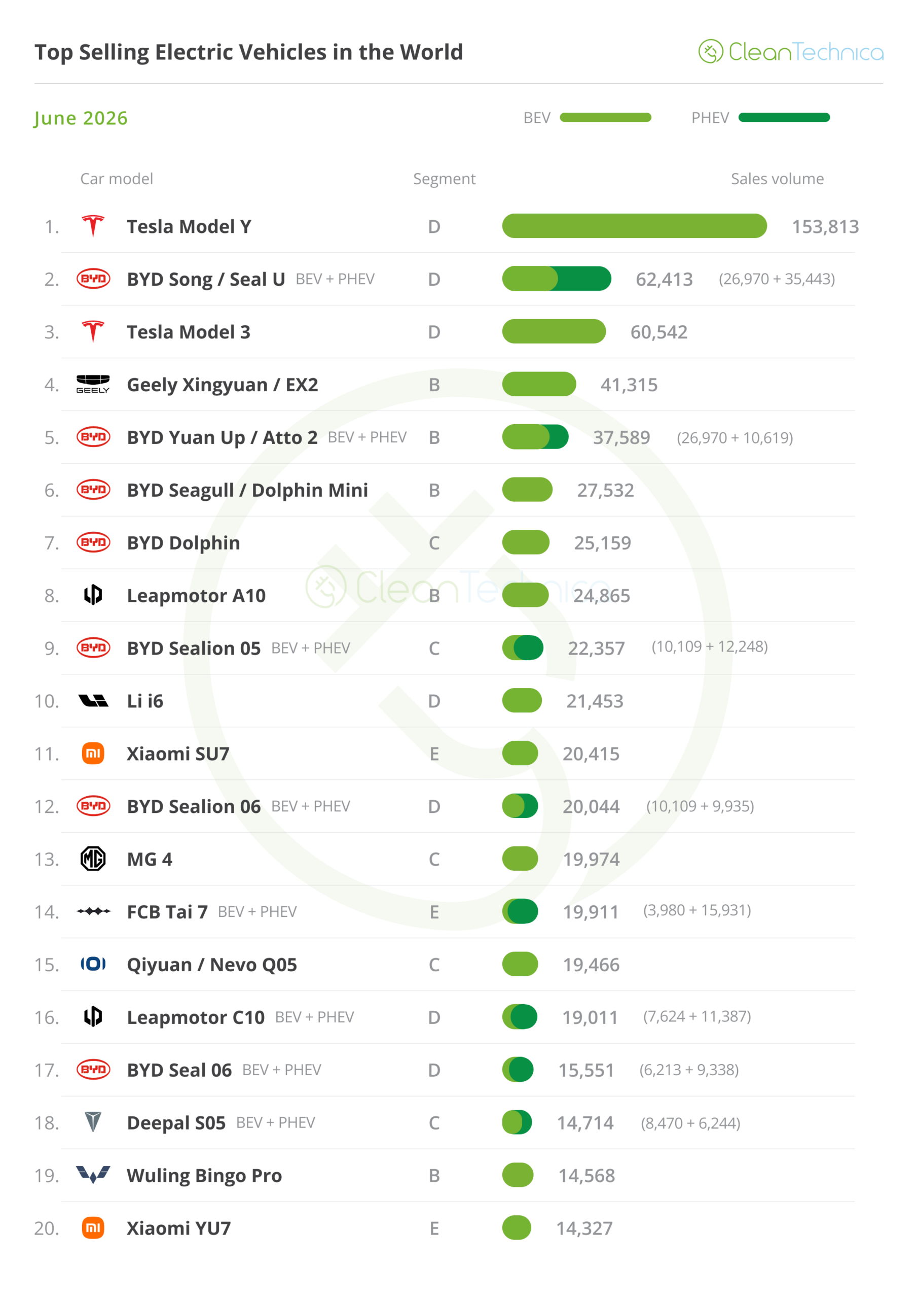 Top-Selling EVs Worldwide — June 2026: Tesla and BYD Dominate