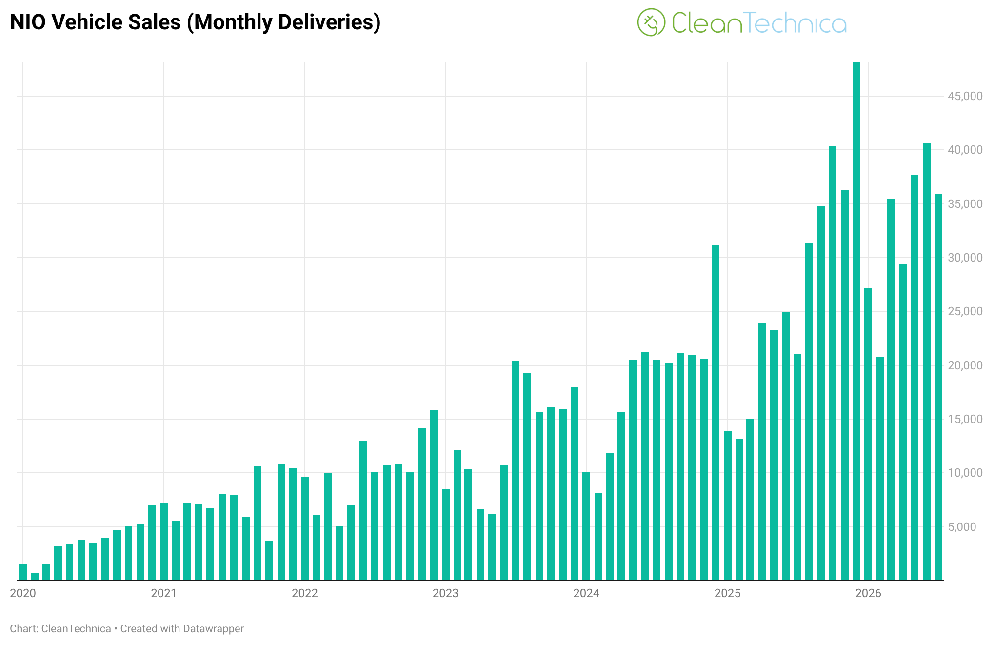 NIO July Deliveries Jump 71% Year-Over-Year to 35,934 Vehicles