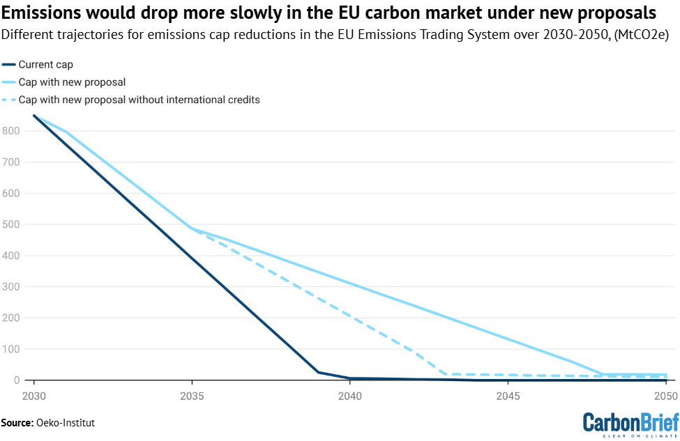 EU Carbon Market Review: Slower Emissions Cuts from 2031 Explained