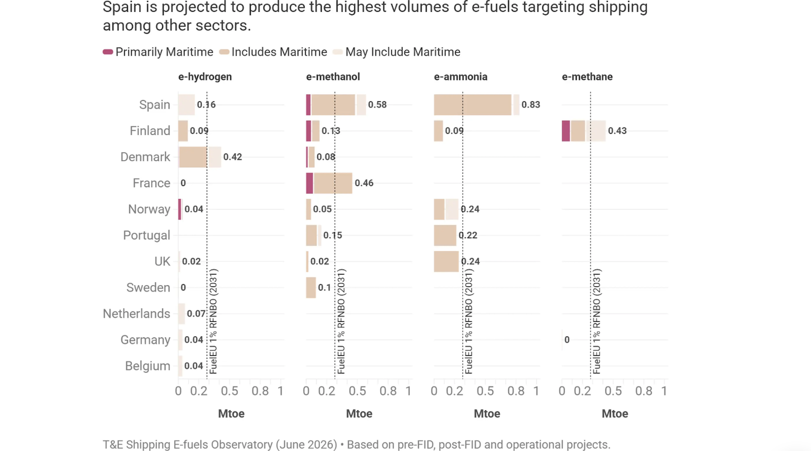 EU Lags China in Green Shipping Fuel Race as Only 6 of 69 E-Fuel Projects Operational