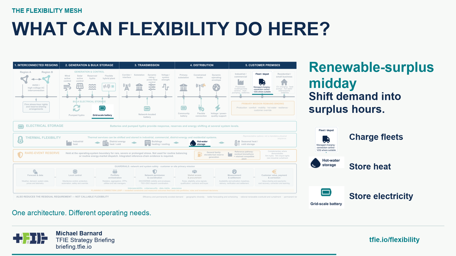 New Report Maps Grid Flexibility as a Whole-System Property, Not Just Flexible Megawatts