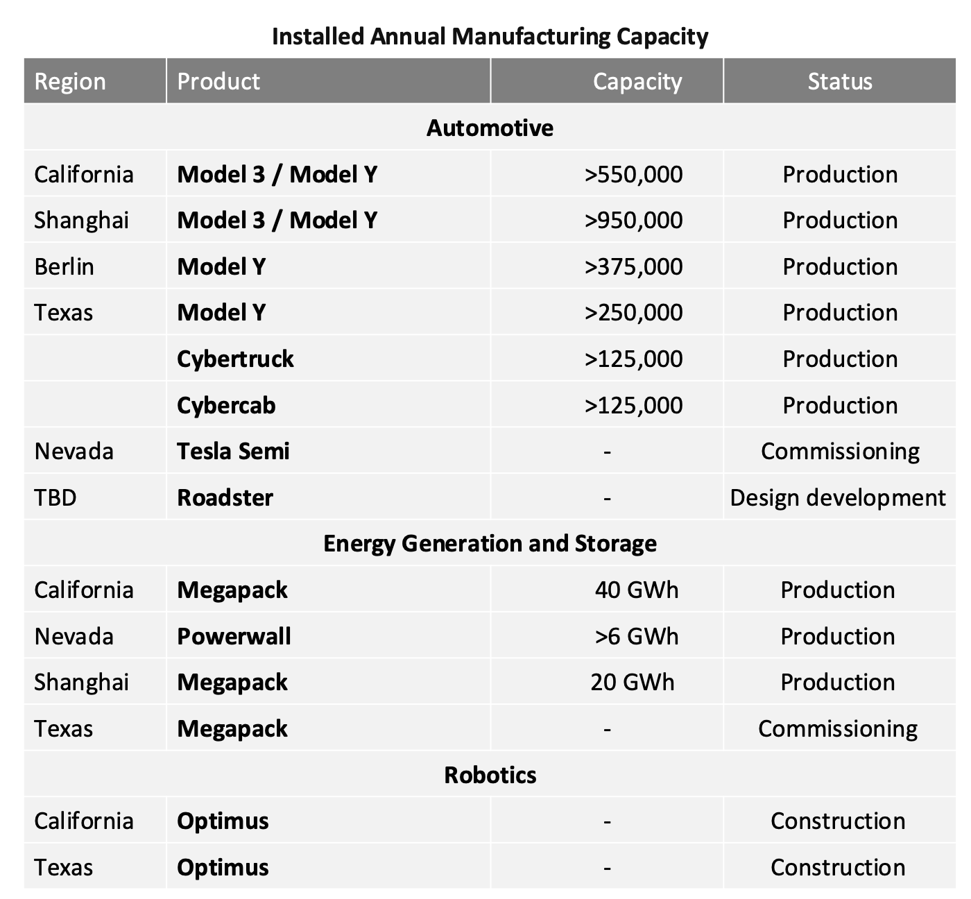 Tesla hits 10 million EVs, but growth stalls amid production capacity gap
